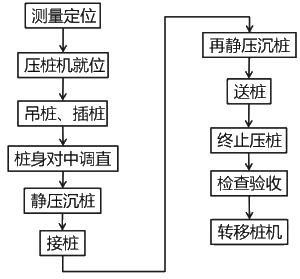二級建造師考試:混凝土基礎與樁基礎施工技術(shù)