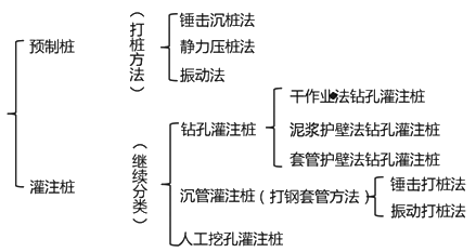 二級建造師考試:混凝土基礎與樁基礎施工技術(shù)