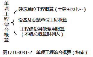 一級建造師考試建設工程項目設計概算：內容和作用