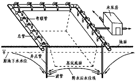 一級建造師建筑工程技術(shù)知識點(diǎn):人工降排地下水的施工技術(shù)(條)
