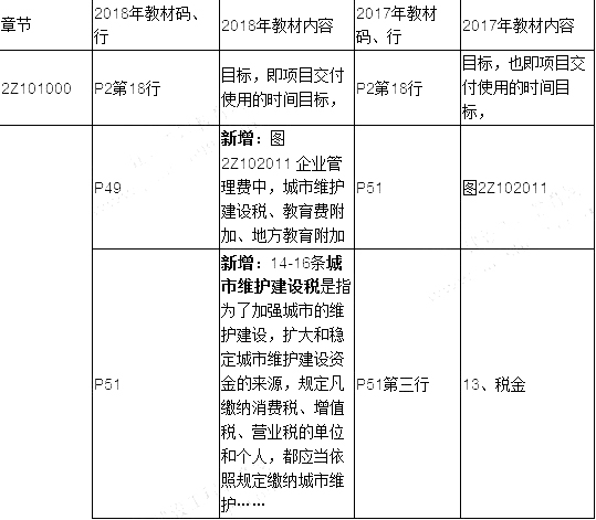 2019年二建施工管理教材變化有哪些呢？
