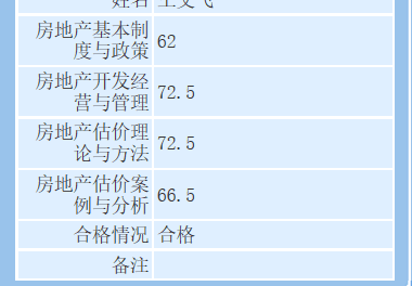 房地產(chǎn)估價(jià)師合格標準