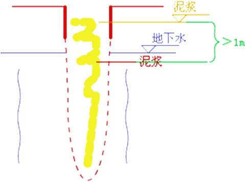 二級建造師考試市政實(shí)務(wù)知識點(diǎn)：鉆孔灌注樁基礎