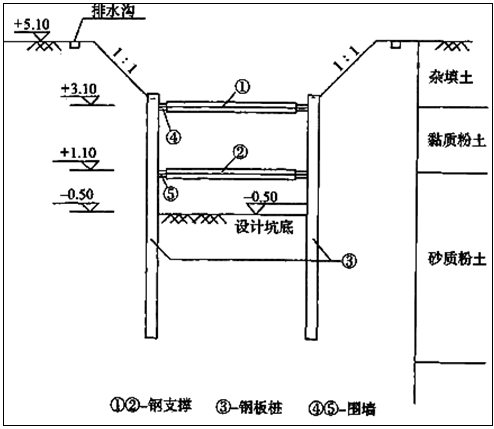 二級建造師考試水利實(shí)務(wù)知識點(diǎn):開(kāi)槽管道施工技術(shù)