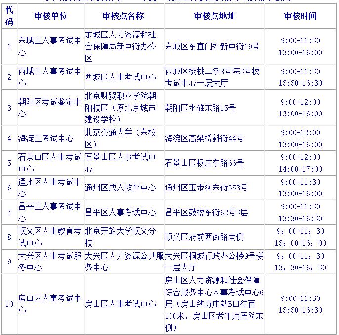 2019北京二級建造師報名要注意哪些？