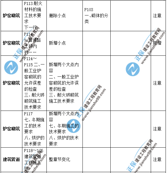 2019年二級建造師公路實(shí)務(wù)教材變化之處有哪些？