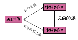 一級建造師法規考試知識點(diǎn)：債權制度