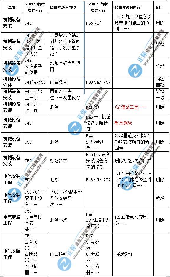 2019年二級建造師公路實(shí)務(wù)教材變化之處有哪些？