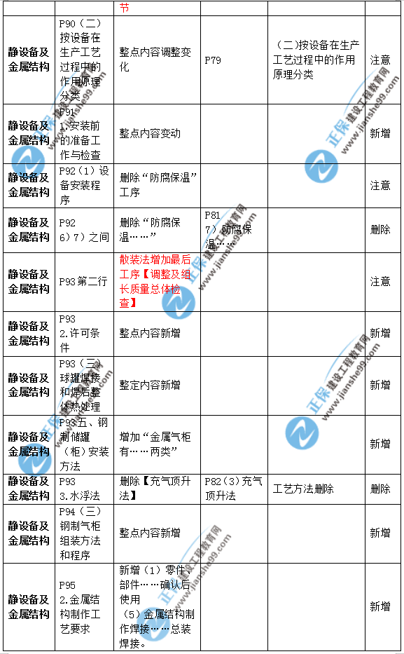 2019年二級建造師公路實(shí)務(wù)教材變化之處有哪些？