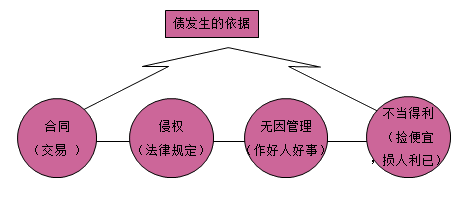 一級建造師法規考試知識點(diǎn)：債權制度