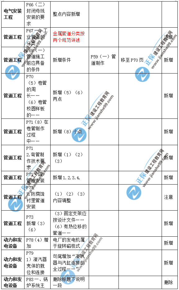 2019年二級建造師公路實(shí)務(wù)教材變化之處有哪些？