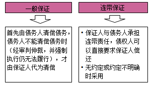 一級建造師法規考試知識點(diǎn):擔保制度