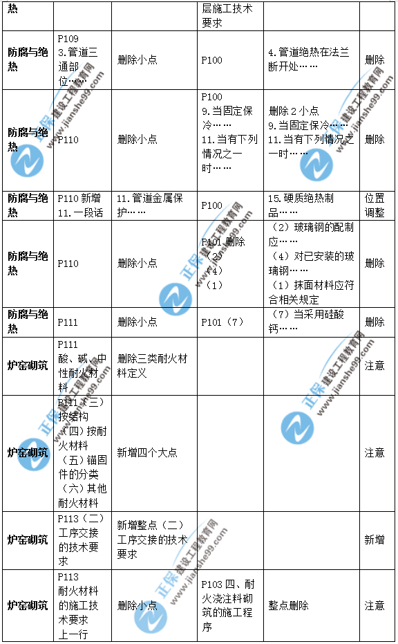 2019年二級建造師公路實(shí)務(wù)教材變化之處有哪些？