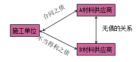 一級建造師法規考試知識點(diǎn)：債權制度