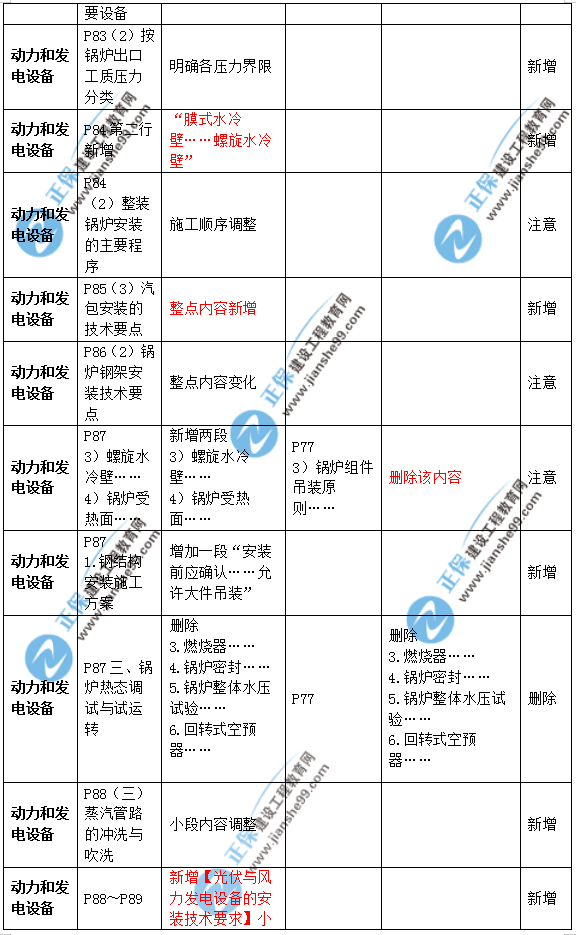 2019年二級建造師公路實(shí)務(wù)教材變化之處有哪些？