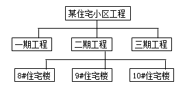 一級建造師考試知識點(diǎn)：建設工程項目的組織
