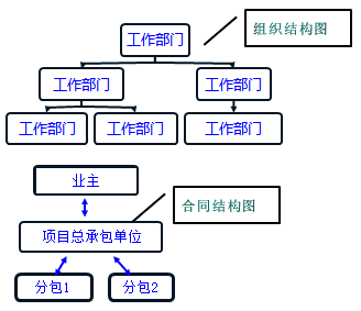 一級建造師考試知識點(diǎn)：建設工程項目的組織