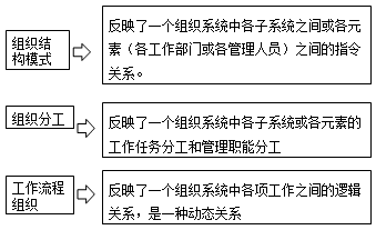 一級建造師考試知識點(diǎn)：建設工程項目的組織