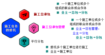 一級建造師考試知識點(diǎn)：建設工程項目采購的模式
