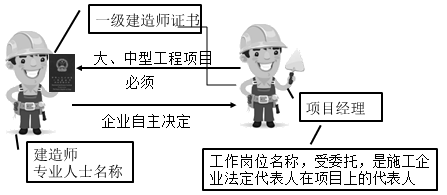 一級建造師考試知識點(diǎn)：施工企業(yè)項目經(jīng)理的工作性質(zhì)、任務(wù)和責任