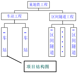 一級建造師考試知識點(diǎn)：建設工程項目的組織