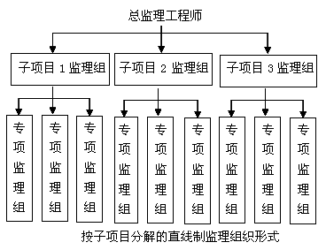 一級建造師考試知識點(diǎn)：建設工程項目的組織