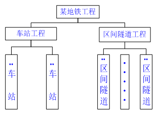 一級建造師考試知識點(diǎn)：建設工程項目的組織