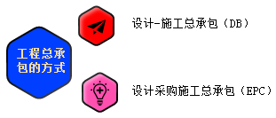 一級建造師考試知識點(diǎn)：建設工程項目采購的模式