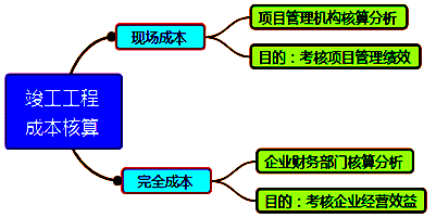 一級建造師考試成本管理的任務(wù)、程序和措施