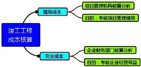一級建造師考試成本管理的任務(wù)、程序和措施