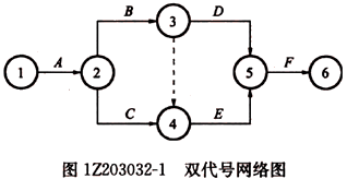 一級建造師考試工程網(wǎng)絡(luò )計劃的編制方法