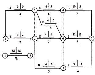 一級建造師考試關(guān)鍵工作、關(guān)鍵路線(xiàn)和時(shí)差的確定