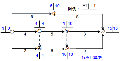 一級建造師考試關(guān)鍵工作、關(guān)鍵路線(xiàn)和時(shí)差的確定
