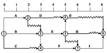 一級建造師考試關(guān)鍵工作、關(guān)鍵路線(xiàn)和時(shí)差的確定