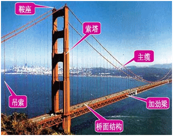 二級建造師考試公路知識點(diǎn)：橋梁的分類(lèi)