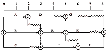 一級建造師考試關(guān)鍵工作、關(guān)鍵路線(xiàn)和時(shí)差的確定