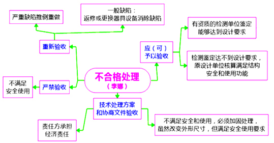 一級建造師考試項目管理施工過(guò)程的質(zhì)量驗收