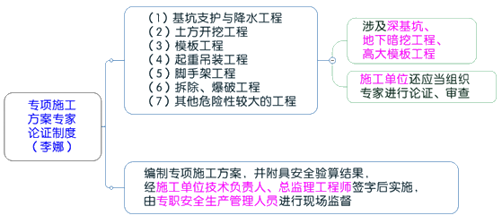 一級建造師考試項目管理:建設工程安全生產(chǎn)管理