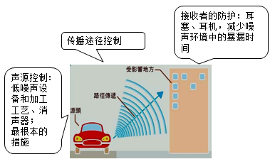 一級建造師考試項目管理:施工現場(chǎng)環(huán)境保護的要求
