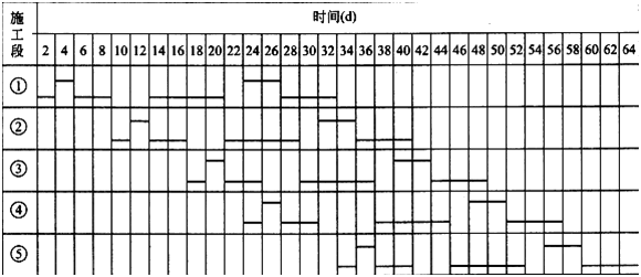二級建造師考試公路知識點(diǎn)：進(jìn)度計劃的應用