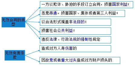 二級建造師考試法規知識點(diǎn)：無(wú)效、待定合同