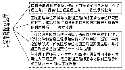 二級建造師考試法規知識點(diǎn):建設單位相關(guān)質(zhì)量責任和義務(wù)