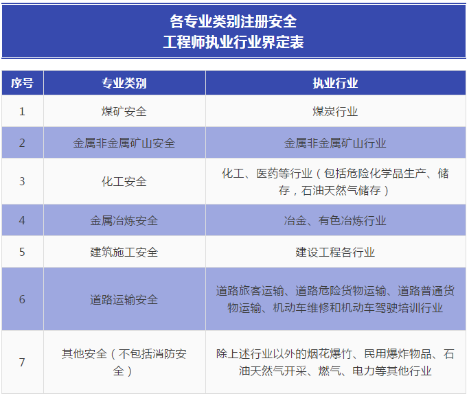 各專(zhuān)業(yè)類(lèi)別注冊安全工程師執業(yè)行業(yè)界定表