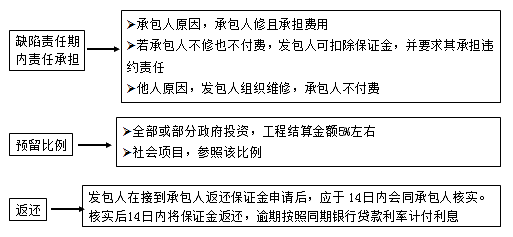 二級建造師考試法規知識點(diǎn):建設工程質(zhì)量保修制度