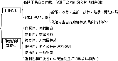 二級建造師考試法規知識點(diǎn):建設工程糾紛種類(lèi)及法律解決途徑