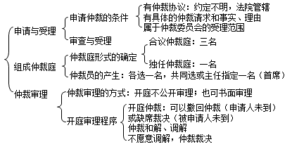 二級建造師考試法規知識點(diǎn):仲裁審理與執行