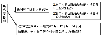 二級建造師考試法規知識點(diǎn):建設工程質(zhì)量保修制度