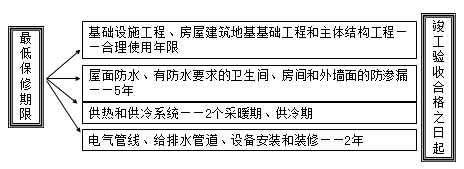 二級建造師考試法規知識點(diǎn):建設工程質(zhì)量保修制度