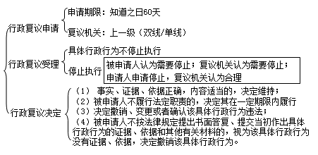 二級建造師考試法規知識點(diǎn):行政復議和行政訴訟制度