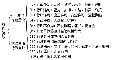 二級建造師考試法規知識點(diǎn):行政復議和行政訴訟制度